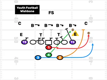 Youth Football Wishbone Formation